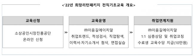 220520 (이투뉴스) 희망리턴패키지 _보도자료_이미지_이음길 희망리턴패키지 전직기초교육 개요